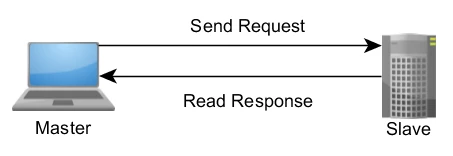 modbus