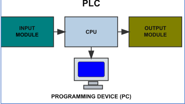 The Main Parts of a PLC