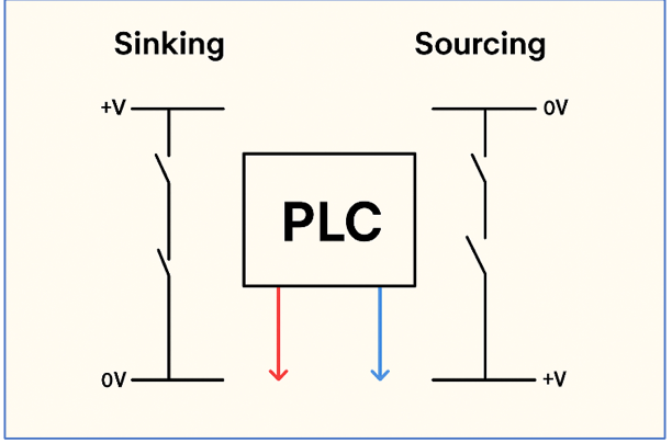 Sinking and Sourcing