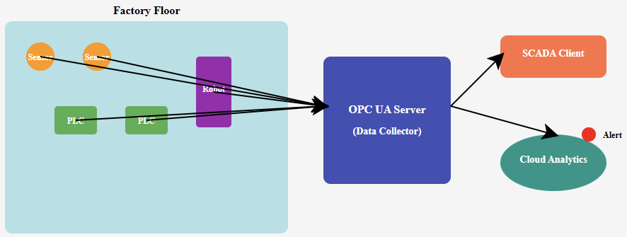 Factory floor: Sensors, PLCs, robotic arms, connected to an OPC UA server, and SCADA/cloud clients receiving alerts.