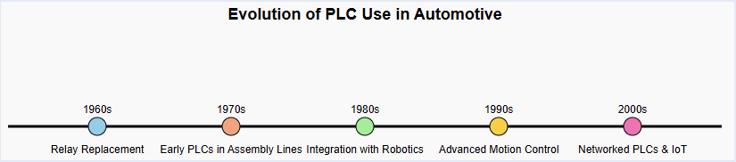 PLC in the Automotive Industry