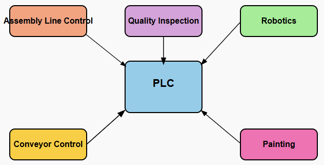 plc