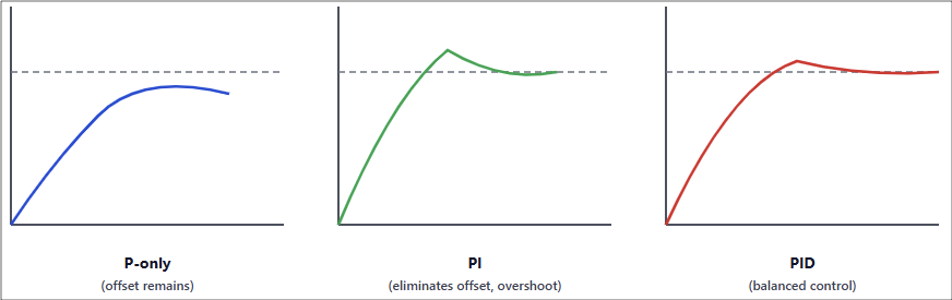 PID action: Effect of P, I and D