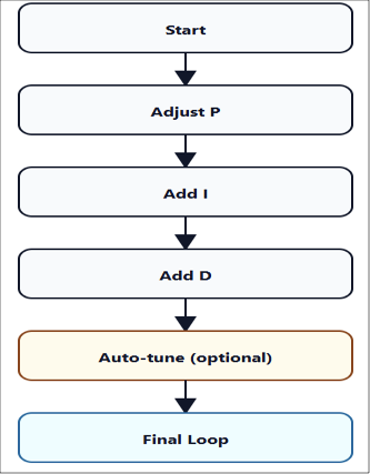 PID: Tuning steps