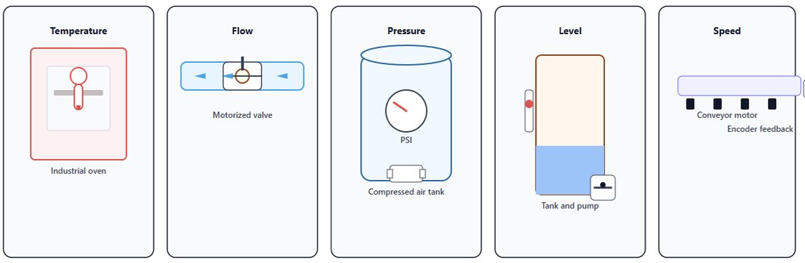 PLC-PID use case: Temperature, flow, pressure, level and speed contro