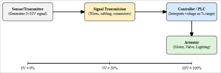 What Is The Difference between 0–10V and 4–20mA
