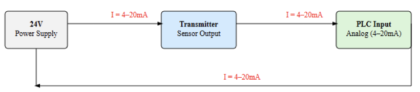 Components of 4 – 20 mA philosophy