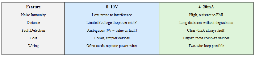 Comparison: 0 – 10v and 4 – 20 mA