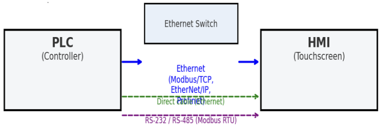How to Connect HMI to PLC