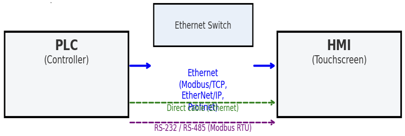 How to Connect HMI to PLC