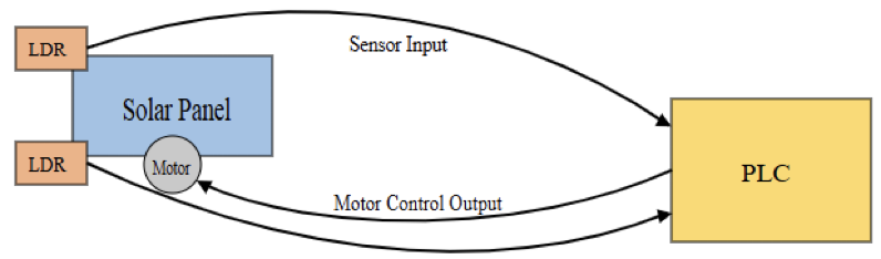 PLC-based solar tracking system