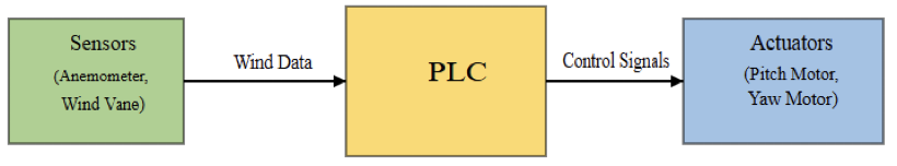 plc in wind turbine