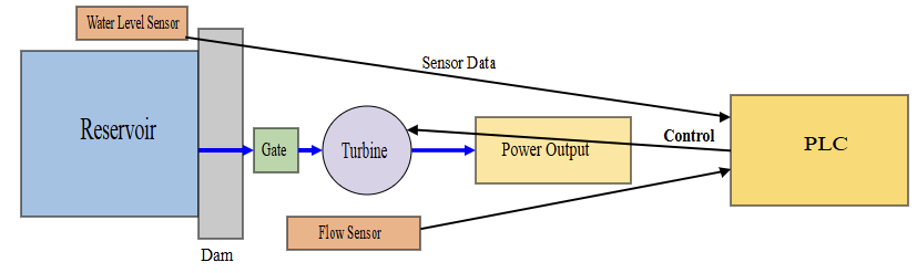 Hydroelectric plant PLC control