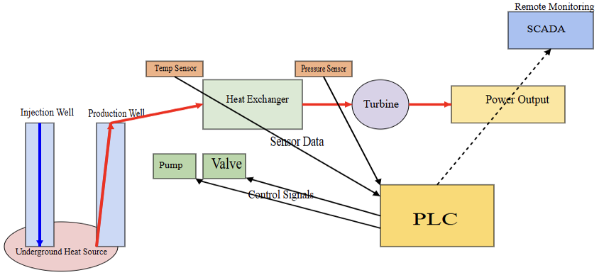 Geothermal plant PLC control