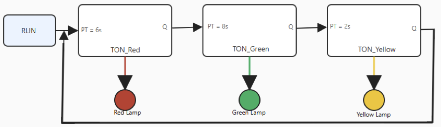 FBD of Traffic light sequence