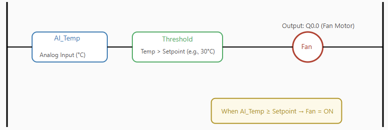 HVAC Fan Control in LD