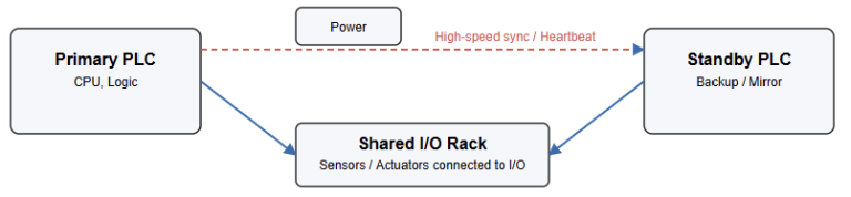 Redundancy in PLC systems