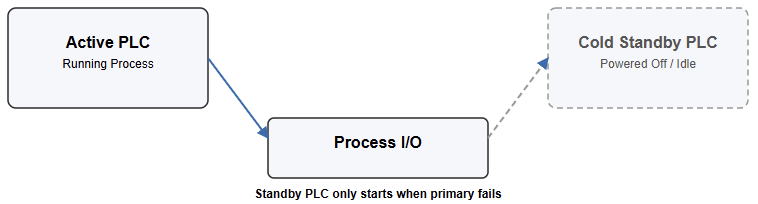 Cold Standby System Layout