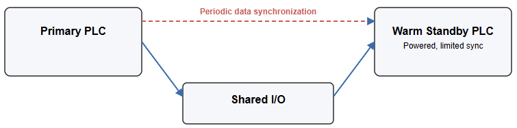 Warm Standby Configuration