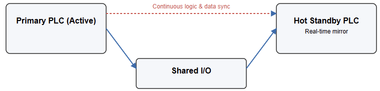 Hot Standby PLC Architecture