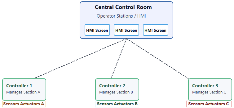 Simplified DCS architecture shows distributed controllers connected to a central control room
