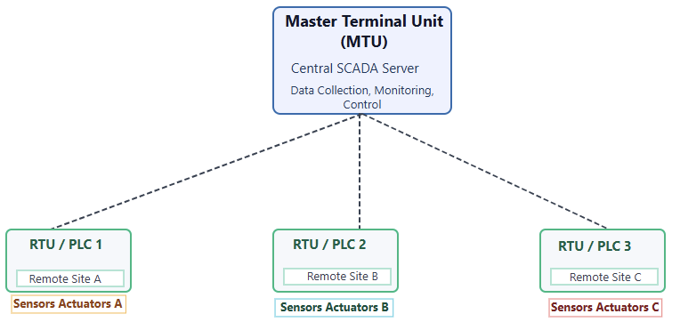 Simplified SCADA architecture shows a central MTU connected to multiple remote sites
