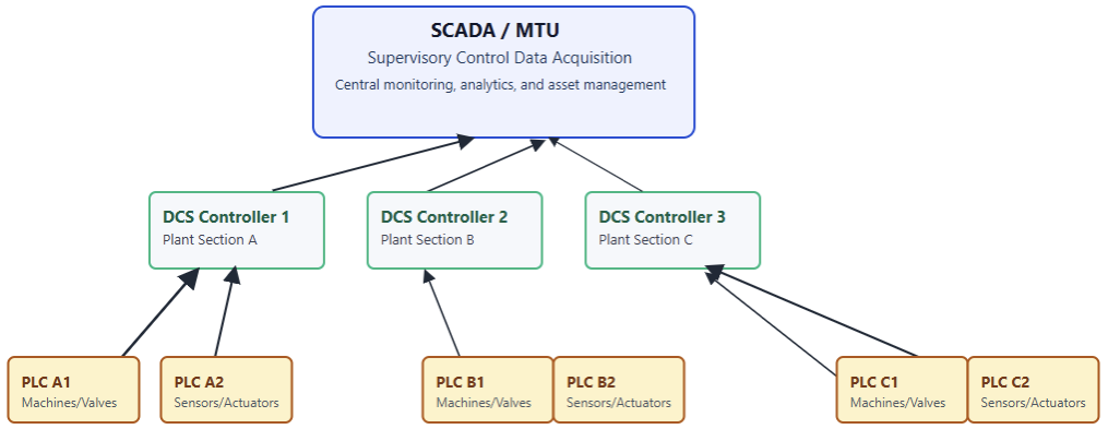 Integrated PLC, DCS, and SCADA architecture shows a hierarchical setup