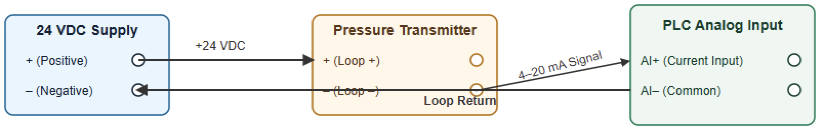 How a Pressure Transmitter Works with PLCs