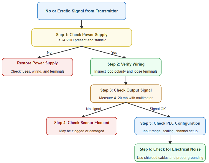 A troubleshooting flowchart showing steps to isolate power, signal, and transmitter issues
