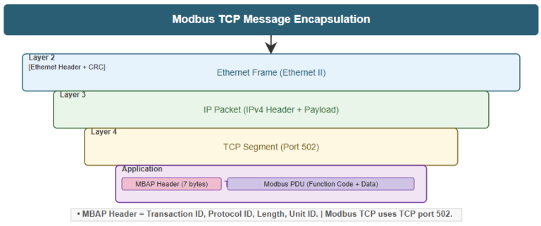 The Difference between Ethernet IP and Modbus TCP