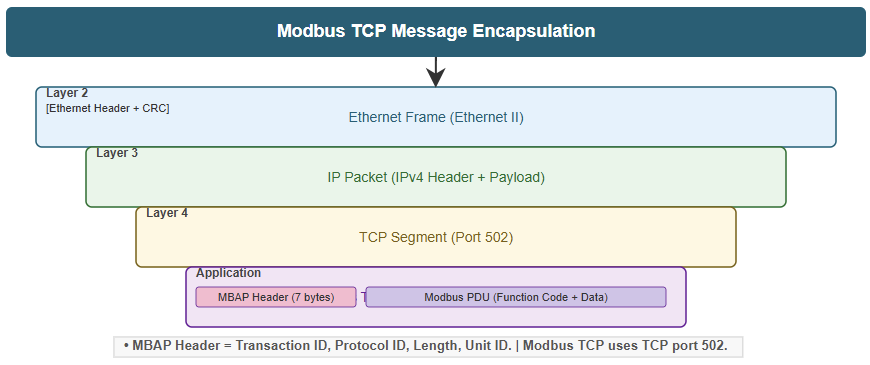 The Difference between Ethernet IP and Modbus TCP