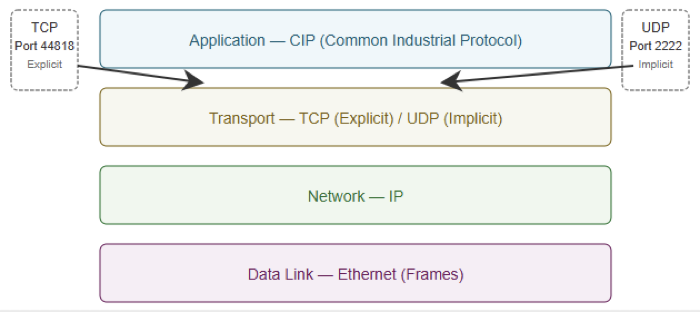 EtherNet/IP