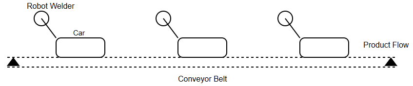 Fixed automation assembly line