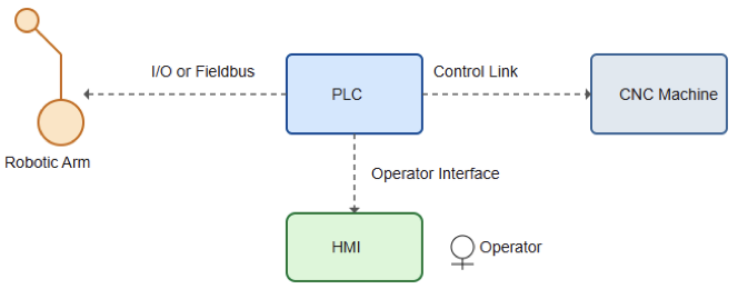 Programmable Automation System