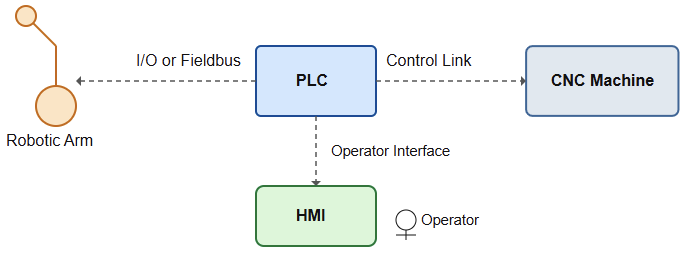 Programmable Automation System