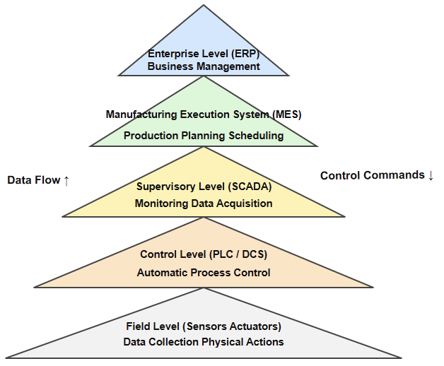 Automation pyramid