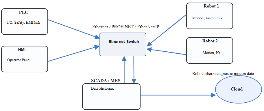 Ethernet network with PLC and multiple Robots
