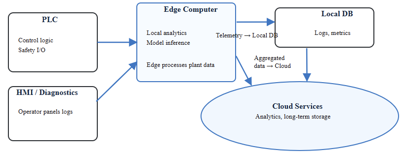 System architecture — PLC, edge computer, cloud, database, diagnostic links.