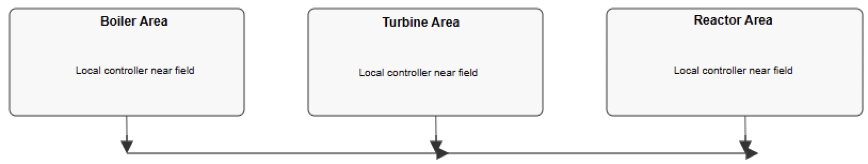 Distributed control units near process areas