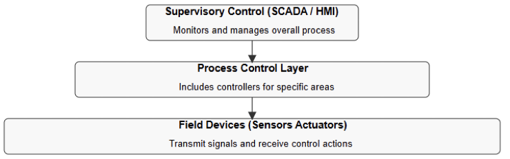 Hierarchical diagram showing the four levels