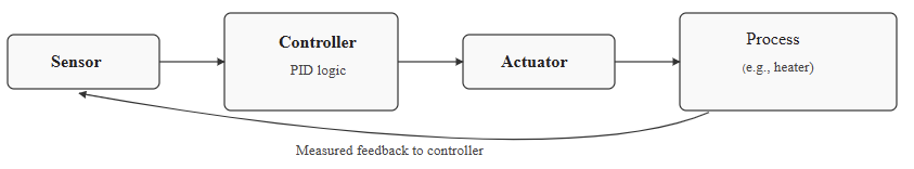 Simple Control Loop Flow