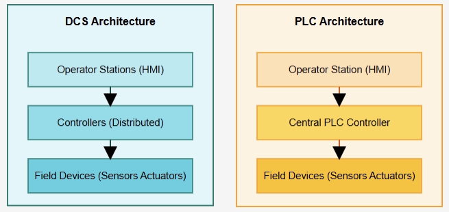 Architecture comparison of DCS and PLC systems.
