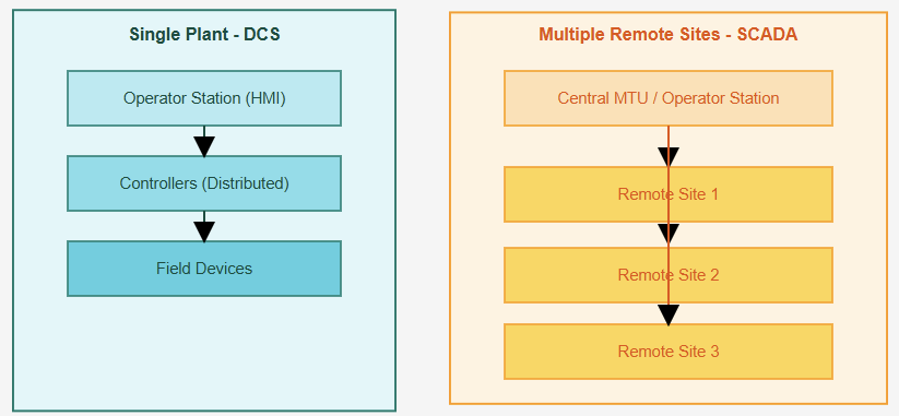 A single plant controlled by DCS and multiple remote sites