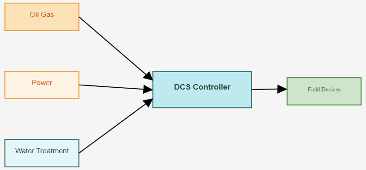 DCS application in different industries