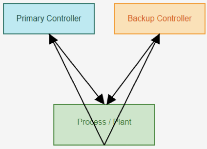 Redundant controllers setup