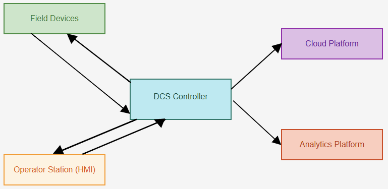 A modern DCS architecture