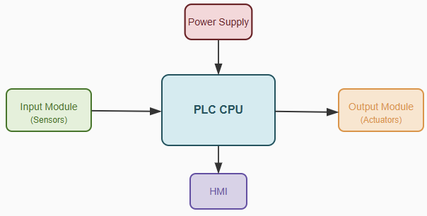 Basic PLC system architecture
