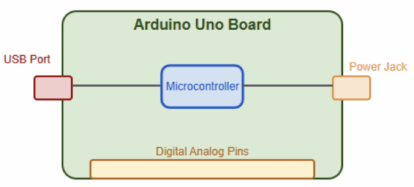 Arduino Uno Annotated Layout