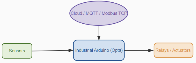 Hybrid Arduino based industrial architecture