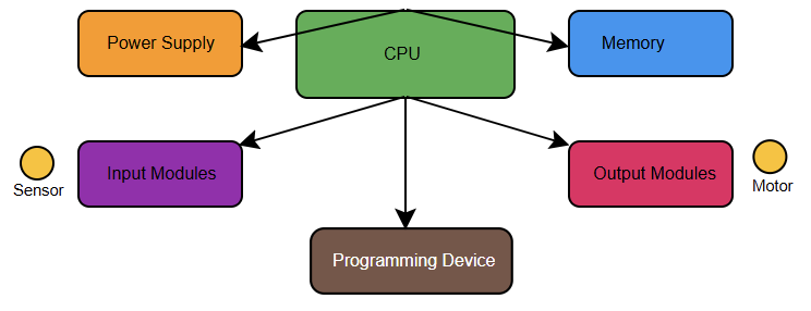 What Does PLC Stand For?